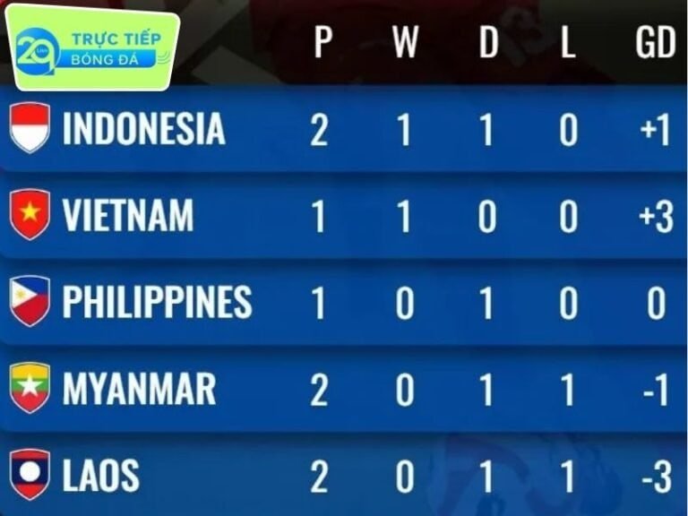 Bảng xếp hạng AFF Cup 2024 mới nhất, bảng xếp hạng đội tuyển Việt Nam