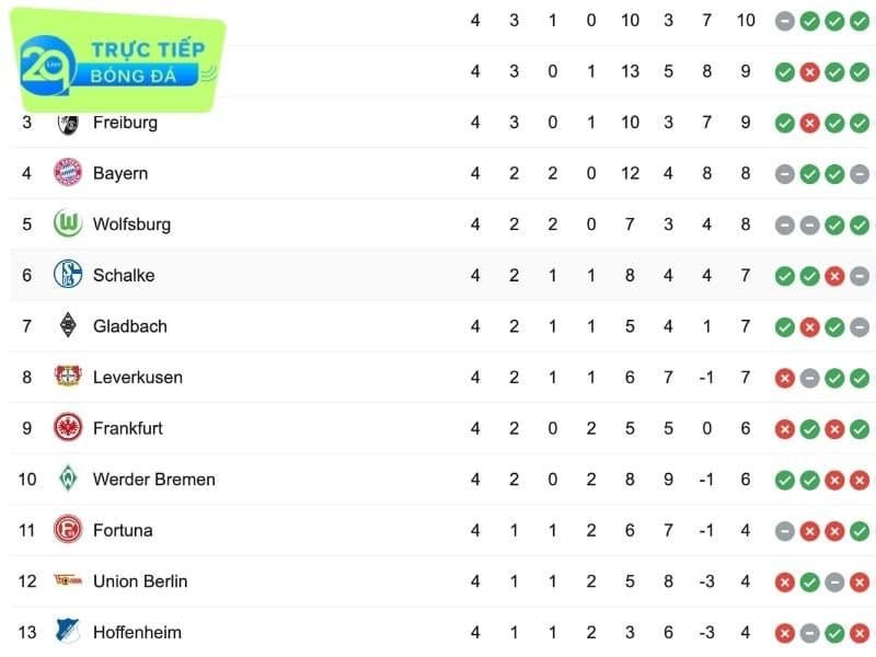 Bảng Xếp Hạng BÓNG ĐÁ ĐỨC - Bundesliga 2024/2025