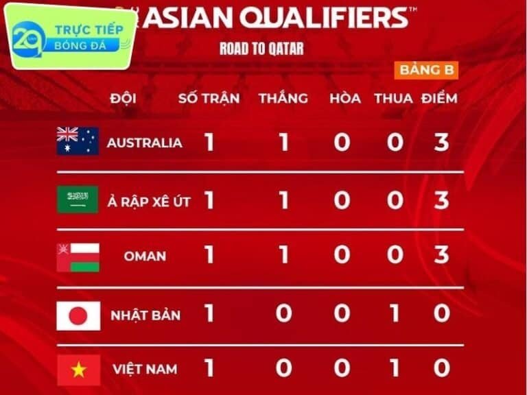 Bảng xếp hạng vòng loại World Cup 2026