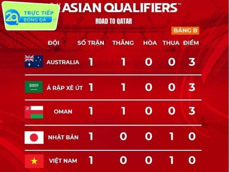 Bảng xếp hạng vòng loại World Cup 2026
